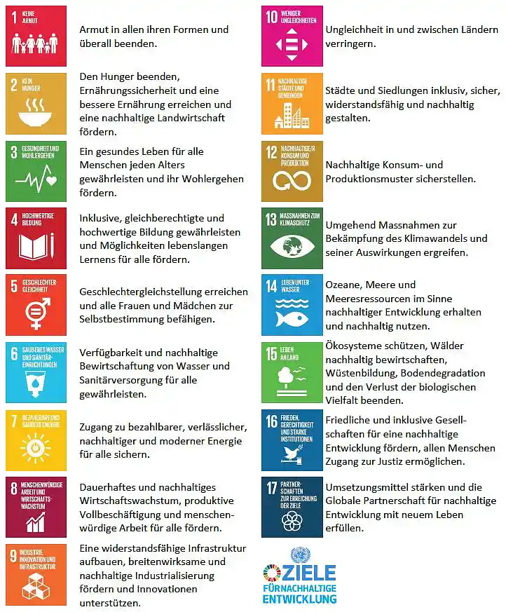 Die 17 Ziele nachhaltiger Entwicklung im Überblick